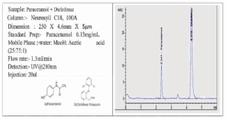Method Application :PARACETAMOL + DICLOFENAC